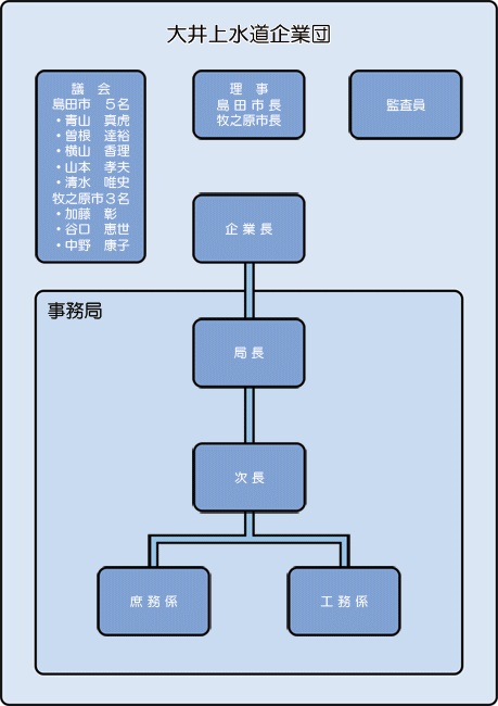 組織図